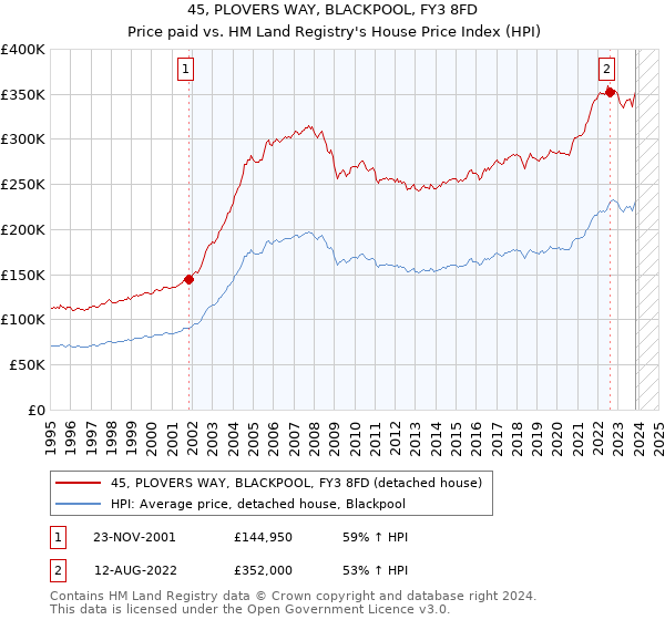 45, PLOVERS WAY, BLACKPOOL, FY3 8FD: Price paid vs HM Land Registry's House Price Index