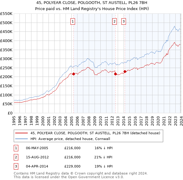 45, POLYEAR CLOSE, POLGOOTH, ST AUSTELL, PL26 7BH: Price paid vs HM Land Registry's House Price Index