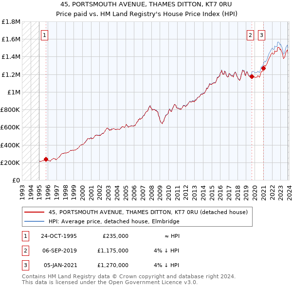 45, PORTSMOUTH AVENUE, THAMES DITTON, KT7 0RU: Price paid vs HM Land Registry's House Price Index