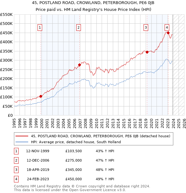 45, POSTLAND ROAD, CROWLAND, PETERBOROUGH, PE6 0JB: Price paid vs HM Land Registry's House Price Index