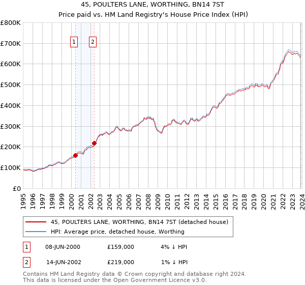 45, POULTERS LANE, WORTHING, BN14 7ST: Price paid vs HM Land Registry's House Price Index