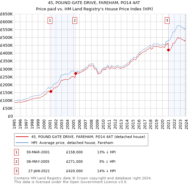 45, POUND GATE DRIVE, FAREHAM, PO14 4AT: Price paid vs HM Land Registry's House Price Index