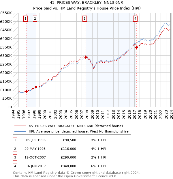 45, PRICES WAY, BRACKLEY, NN13 6NR: Price paid vs HM Land Registry's House Price Index