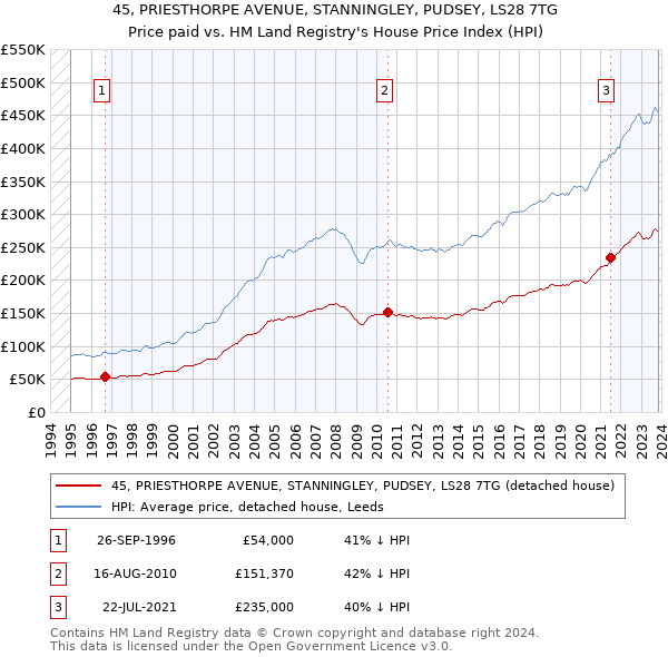 45, PRIESTHORPE AVENUE, STANNINGLEY, PUDSEY, LS28 7TG: Price paid vs HM Land Registry's House Price Index