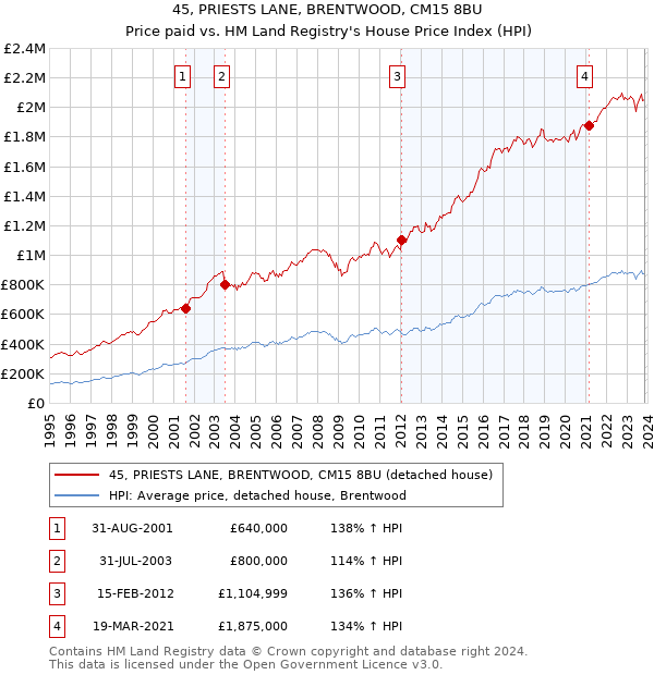 45, PRIESTS LANE, BRENTWOOD, CM15 8BU: Price paid vs HM Land Registry's House Price Index