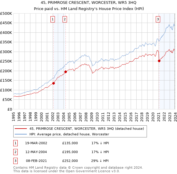 45, PRIMROSE CRESCENT, WORCESTER, WR5 3HQ: Price paid vs HM Land Registry's House Price Index