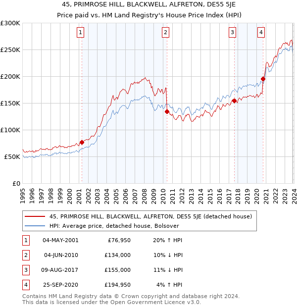 45, PRIMROSE HILL, BLACKWELL, ALFRETON, DE55 5JE: Price paid vs HM Land Registry's House Price Index