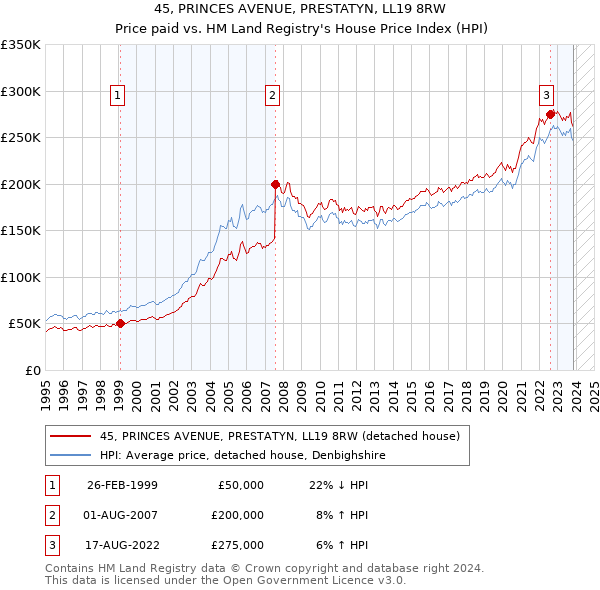 45, PRINCES AVENUE, PRESTATYN, LL19 8RW: Price paid vs HM Land Registry's House Price Index