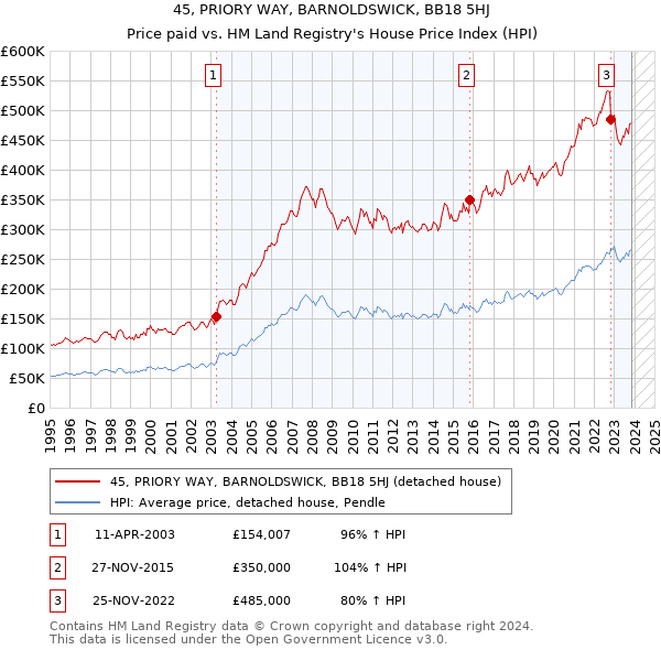 45, PRIORY WAY, BARNOLDSWICK, BB18 5HJ: Price paid vs HM Land Registry's House Price Index