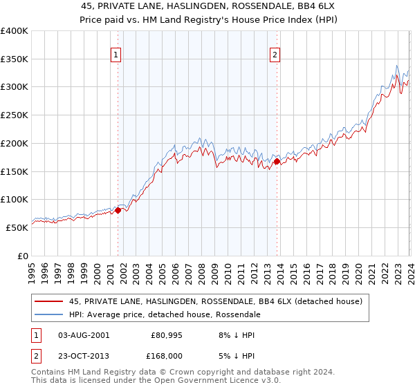 45, PRIVATE LANE, HASLINGDEN, ROSSENDALE, BB4 6LX: Price paid vs HM Land Registry's House Price Index