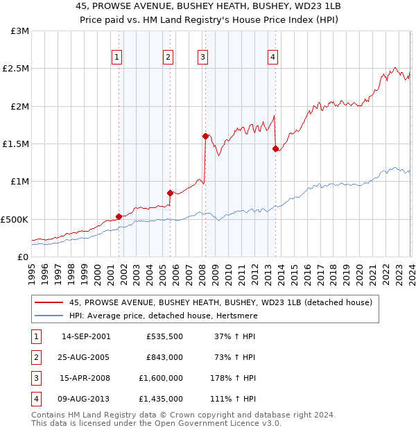 45, PROWSE AVENUE, BUSHEY HEATH, BUSHEY, WD23 1LB: Price paid vs HM Land Registry's House Price Index