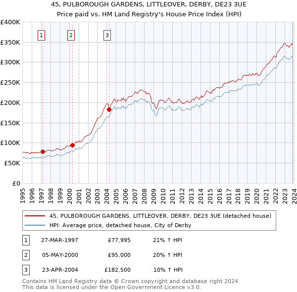 45, PULBOROUGH GARDENS, LITTLEOVER, DERBY, DE23 3UE: Price paid vs HM Land Registry's House Price Index