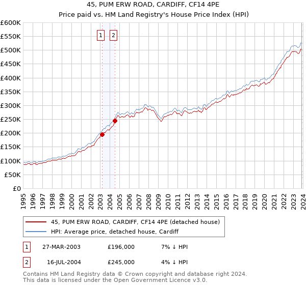 45, PUM ERW ROAD, CARDIFF, CF14 4PE: Price paid vs HM Land Registry's House Price Index