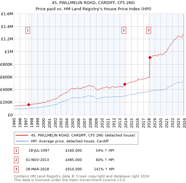 45, PWLLMELIN ROAD, CARDIFF, CF5 2NG: Price paid vs HM Land Registry's House Price Index