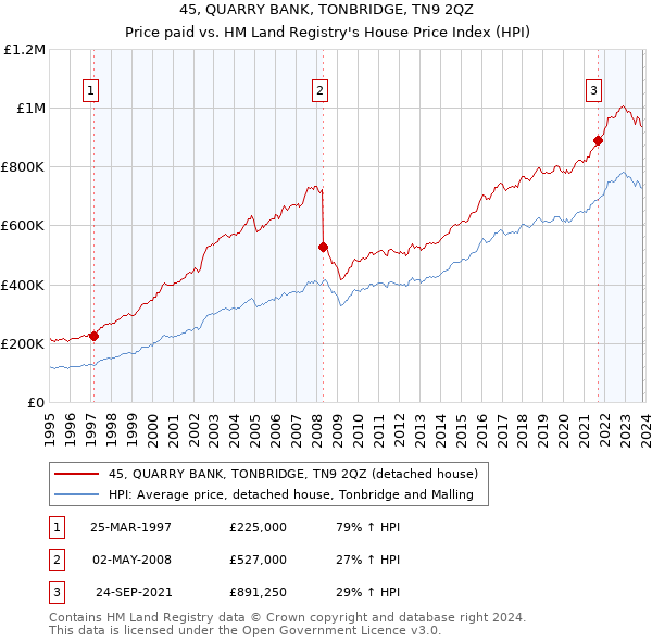 45, QUARRY BANK, TONBRIDGE, TN9 2QZ: Price paid vs HM Land Registry's House Price Index