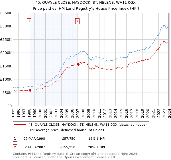 45, QUAYLE CLOSE, HAYDOCK, ST. HELENS, WA11 0GX: Price paid vs HM Land Registry's House Price Index