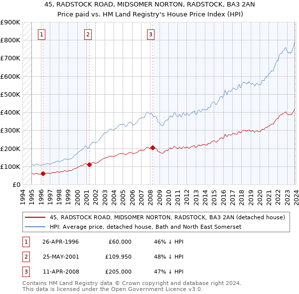 45, RADSTOCK ROAD, MIDSOMER NORTON, RADSTOCK, BA3 2AN: Price paid vs HM Land Registry's House Price Index