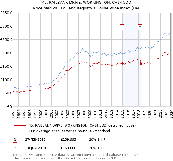 45, RAILBANK DRIVE, WORKINGTON, CA14 5DD: Price paid vs HM Land Registry's House Price Index