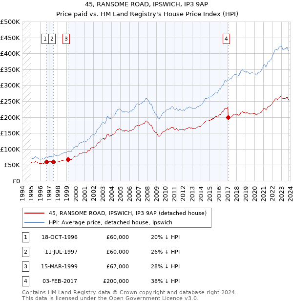 45, RANSOME ROAD, IPSWICH, IP3 9AP: Price paid vs HM Land Registry's House Price Index