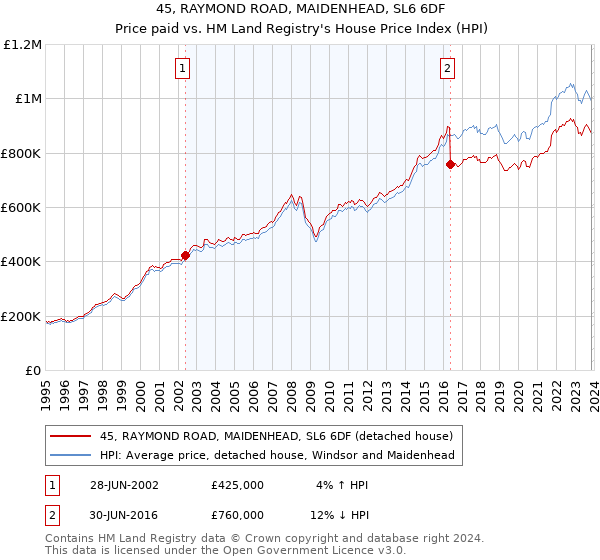 45, RAYMOND ROAD, MAIDENHEAD, SL6 6DF: Price paid vs HM Land Registry's House Price Index