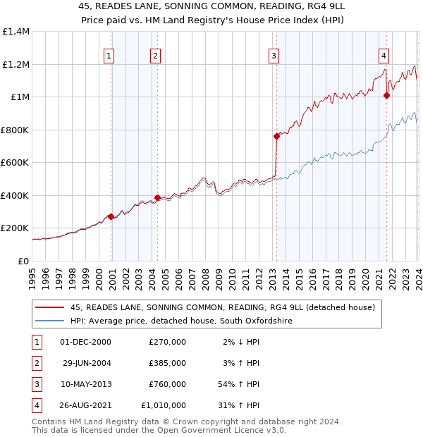 45, READES LANE, SONNING COMMON, READING, RG4 9LL: Price paid vs HM Land Registry's House Price Index