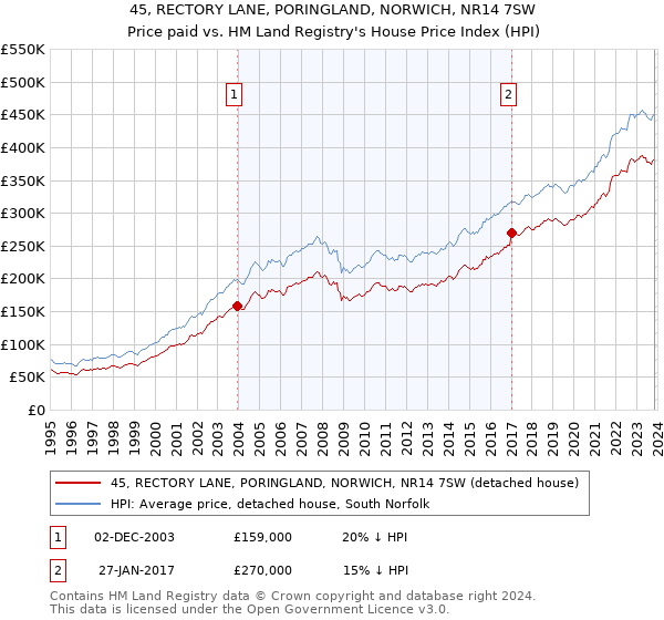 45, RECTORY LANE, PORINGLAND, NORWICH, NR14 7SW: Price paid vs HM Land Registry's House Price Index