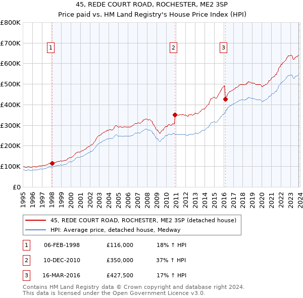 45, REDE COURT ROAD, ROCHESTER, ME2 3SP: Price paid vs HM Land Registry's House Price Index
