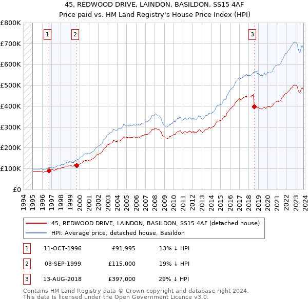 45, REDWOOD DRIVE, LAINDON, BASILDON, SS15 4AF: Price paid vs HM Land Registry's House Price Index