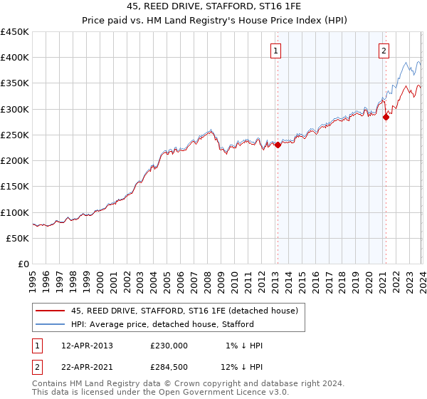 45, REED DRIVE, STAFFORD, ST16 1FE: Price paid vs HM Land Registry's House Price Index