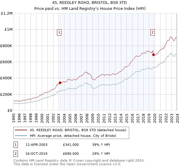 45, REEDLEY ROAD, BRISTOL, BS9 3TD: Price paid vs HM Land Registry's House Price Index