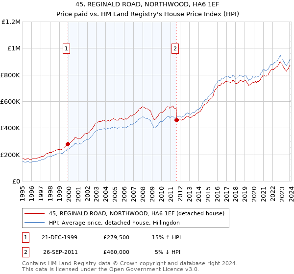 45, REGINALD ROAD, NORTHWOOD, HA6 1EF: Price paid vs HM Land Registry's House Price Index