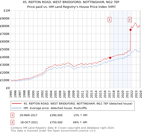 45, REPTON ROAD, WEST BRIDGFORD, NOTTINGHAM, NG2 7EP: Price paid vs HM Land Registry's House Price Index