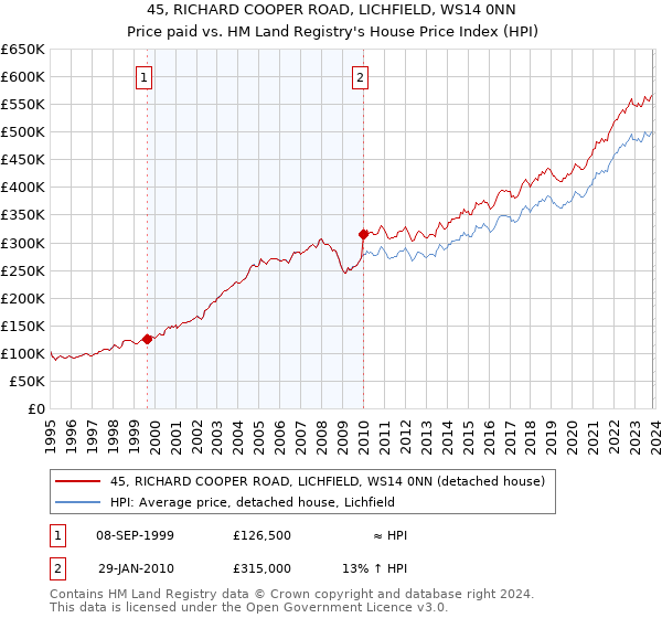 45, RICHARD COOPER ROAD, LICHFIELD, WS14 0NN: Price paid vs HM Land Registry's House Price Index