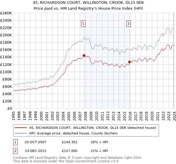45, RICHARDSON COURT, WILLINGTON, CROOK, DL15 0EB: Price paid vs HM Land Registry's House Price Index