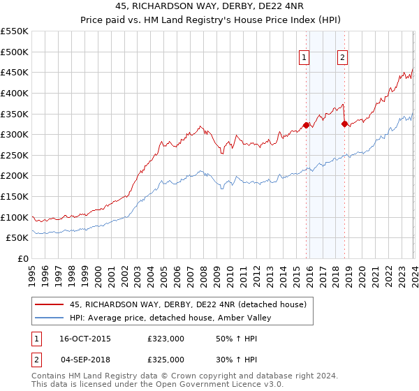 45, RICHARDSON WAY, DERBY, DE22 4NR: Price paid vs HM Land Registry's House Price Index