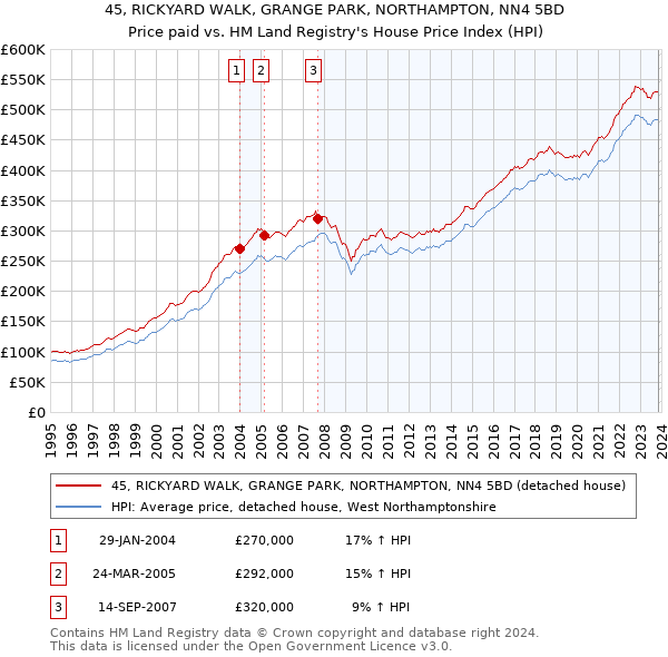 45, RICKYARD WALK, GRANGE PARK, NORTHAMPTON, NN4 5BD: Price paid vs HM Land Registry's House Price Index