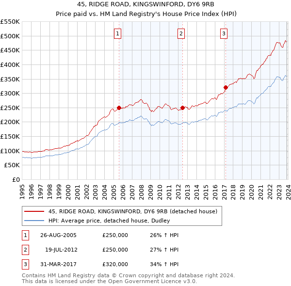 45, RIDGE ROAD, KINGSWINFORD, DY6 9RB: Price paid vs HM Land Registry's House Price Index
