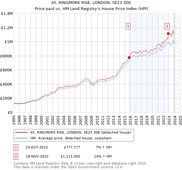 45, RINGMORE RISE, LONDON, SE23 3DE: Price paid vs HM Land Registry's House Price Index