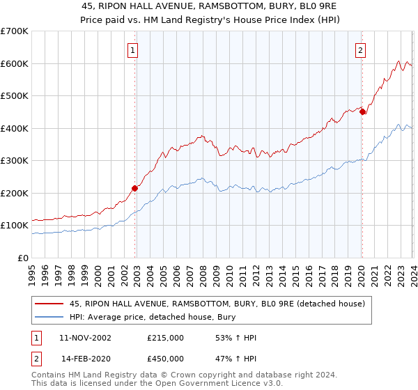 45, RIPON HALL AVENUE, RAMSBOTTOM, BURY, BL0 9RE: Price paid vs HM Land Registry's House Price Index