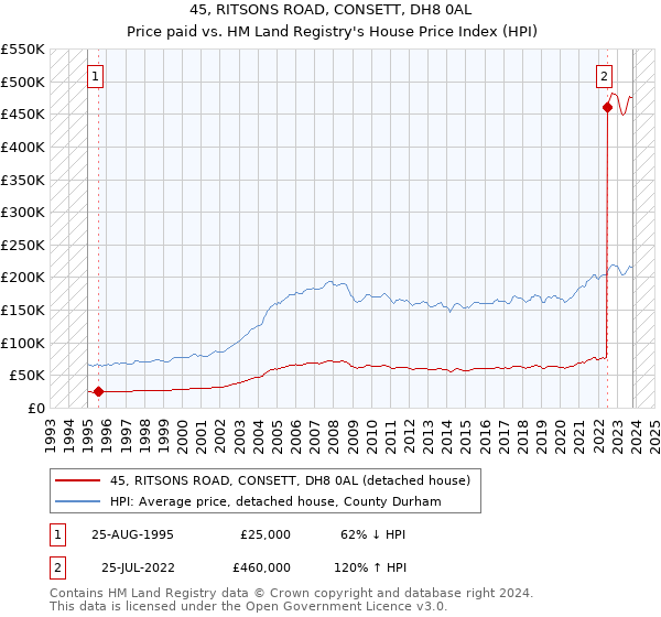 45, RITSONS ROAD, CONSETT, DH8 0AL: Price paid vs HM Land Registry's House Price Index