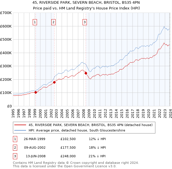45, RIVERSIDE PARK, SEVERN BEACH, BRISTOL, BS35 4PN: Price paid vs HM Land Registry's House Price Index