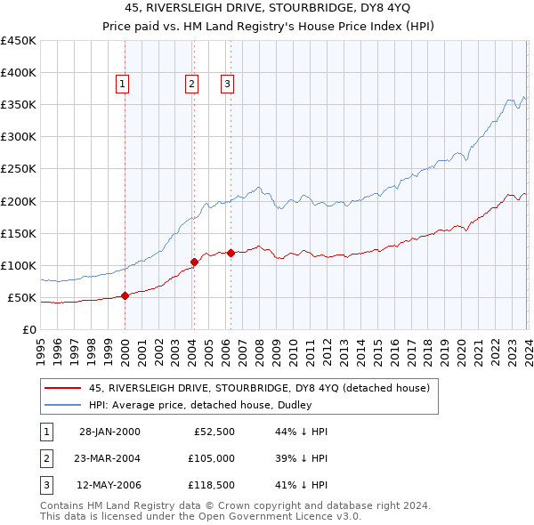 45, RIVERSLEIGH DRIVE, STOURBRIDGE, DY8 4YQ: Price paid vs HM Land Registry's House Price Index