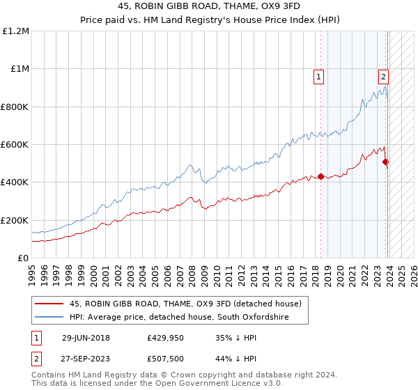 45, ROBIN GIBB ROAD, THAME, OX9 3FD: Price paid vs HM Land Registry's House Price Index