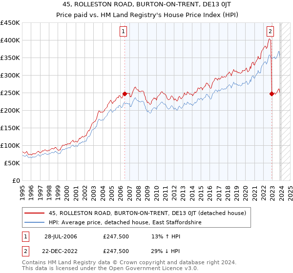 45, ROLLESTON ROAD, BURTON-ON-TRENT, DE13 0JT: Price paid vs HM Land Registry's House Price Index