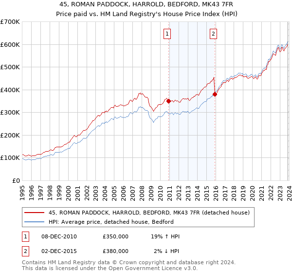 45, ROMAN PADDOCK, HARROLD, BEDFORD, MK43 7FR: Price paid vs HM Land Registry's House Price Index