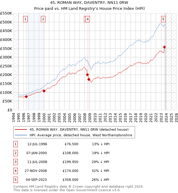 45, ROMAN WAY, DAVENTRY, NN11 0RW: Price paid vs HM Land Registry's House Price Index