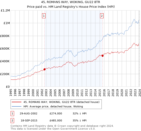 45, ROMANS WAY, WOKING, GU22 8TR: Price paid vs HM Land Registry's House Price Index