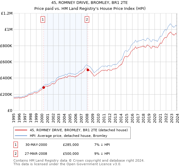 45, ROMNEY DRIVE, BROMLEY, BR1 2TE: Price paid vs HM Land Registry's House Price Index