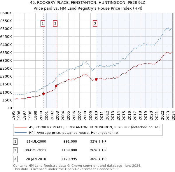 45, ROOKERY PLACE, FENSTANTON, HUNTINGDON, PE28 9LZ: Price paid vs HM Land Registry's House Price Index