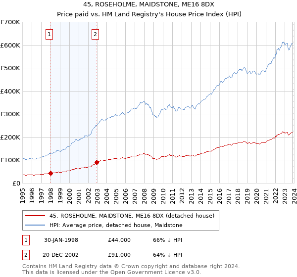 45, ROSEHOLME, MAIDSTONE, ME16 8DX: Price paid vs HM Land Registry's House Price Index